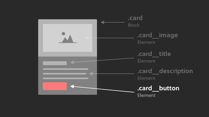 Inside a card component, buttons can be a BEM element