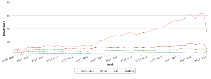Graph showing the growth of PostCSS over 2017 vs other CSS processing tools