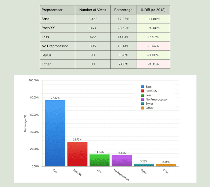 Comparitive bar chart of the usage of various CSS processing tools in 2019. Sass & PostCSS are both growing in usage compared to 2018.