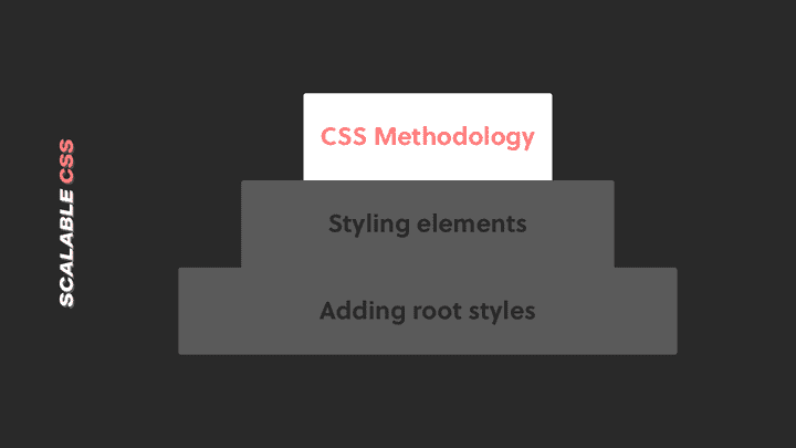 Step 3 of the pyramid is using a CSS methodology to provide naming convention consistent at scale